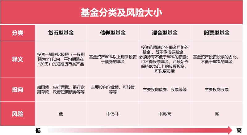 什么是基金？基金的种类有哪些？-价格投资