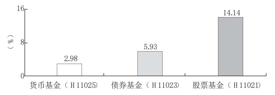 图片[2]-货币基金如何提高收益？-价格投资