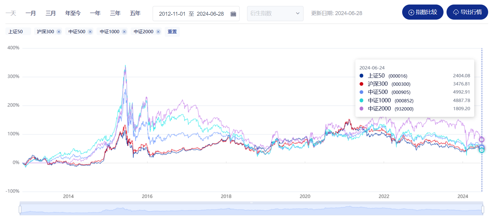 图片[2]-指数都分哪几类？