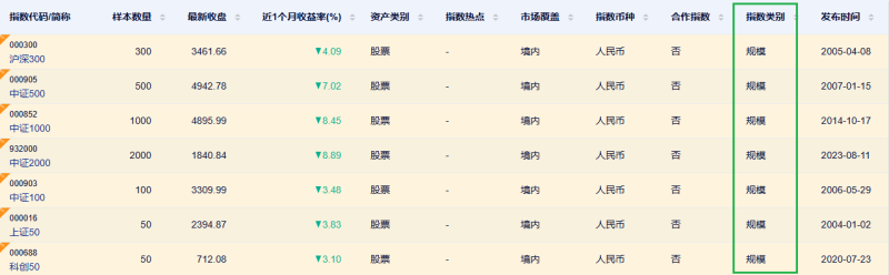 指数也分类，你买对了吗？-价格投资