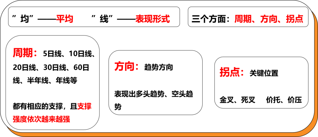 图片[2]-把握这三点，掌握「均线」的核心