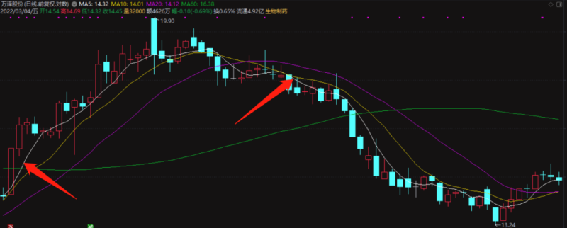 如何运用单根均线？-价格投资