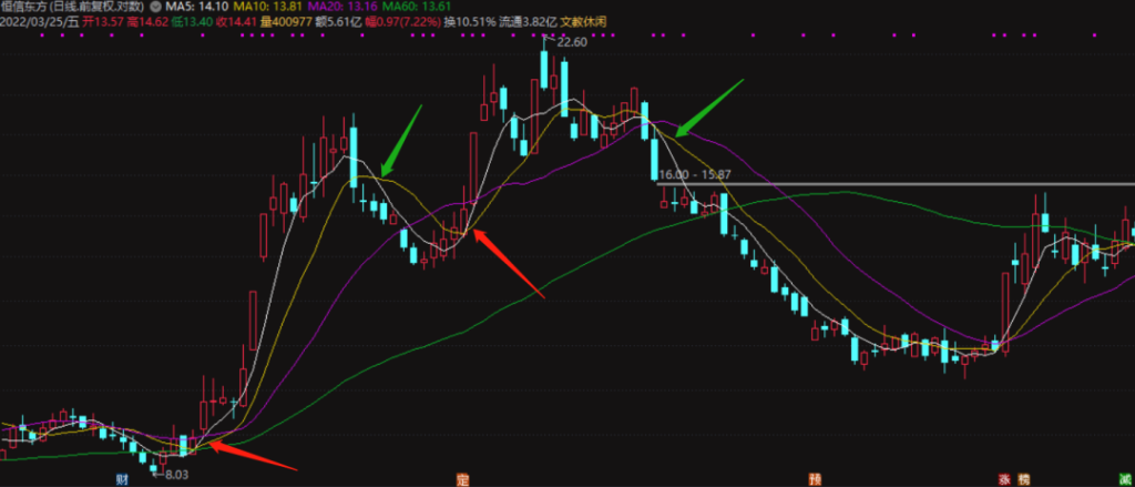 图片[2]-如何运用单根均线？