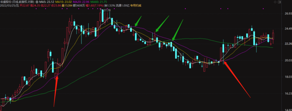 图片[3]-如何运用单根均线？