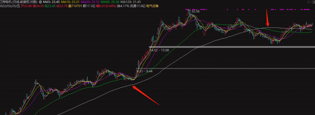 图片[5]-如何运用单根均线？