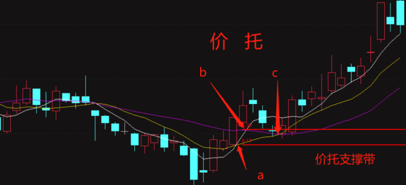 投资高手都在用的抄底均线组合——价托-价格投资