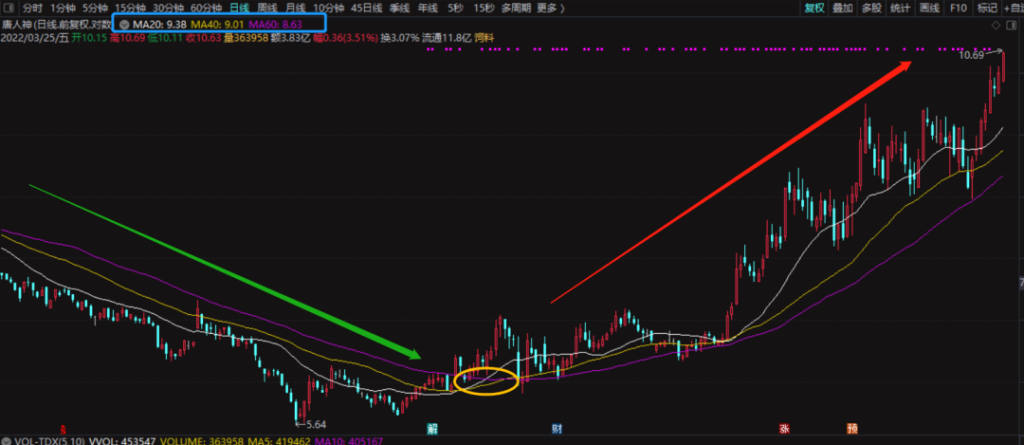 图片[3]-投资高手都在用的抄底均线组合——价托