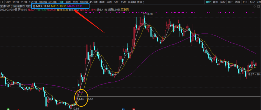 图片[4]-投资高手都在用的抄底均线组合——价托