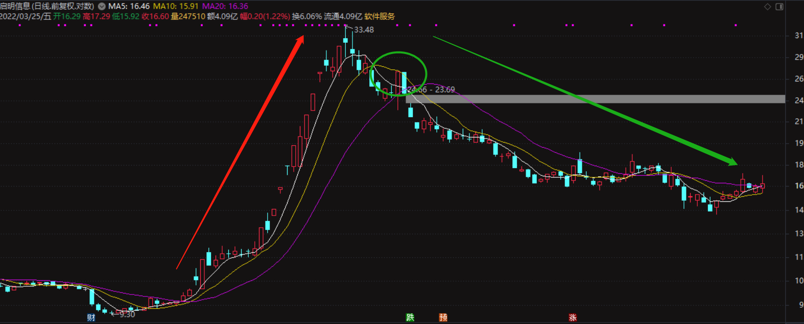 图片[3]-投资高手都在用的逃顶均线组合——价压
