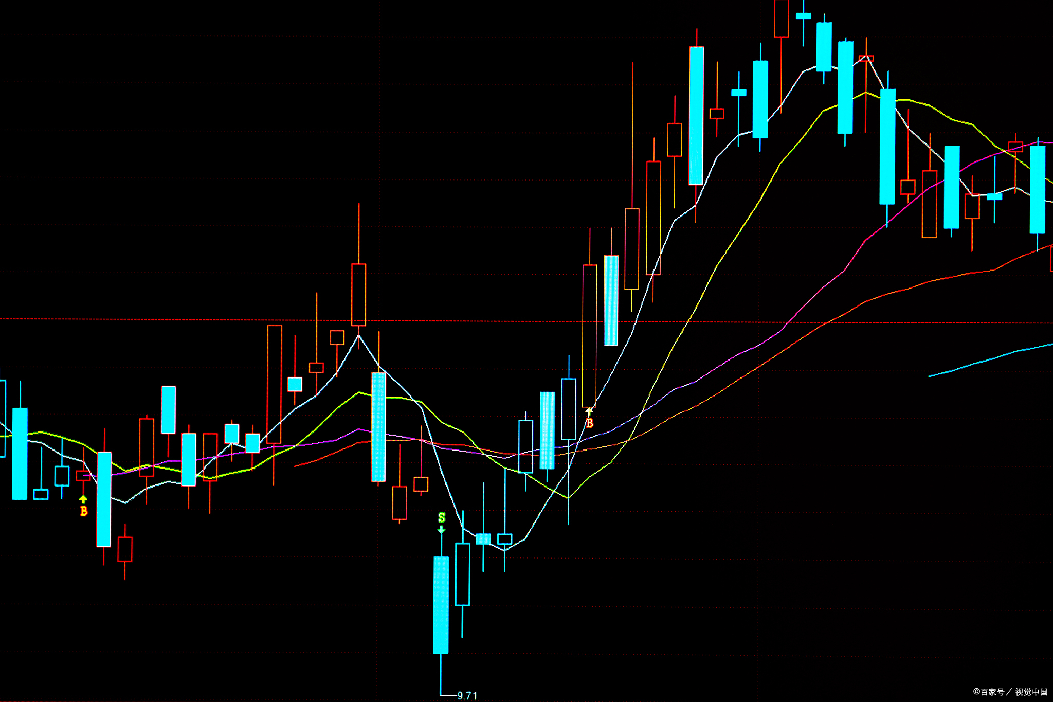 图片[1]-均线真的好用吗？到底有什么弊端？一文解密！