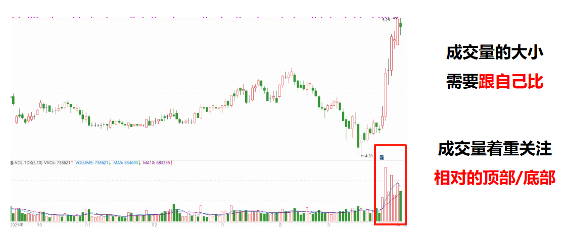 图片[4]-你知道吗？「成交量」只用看这些，其他都是过度解读！