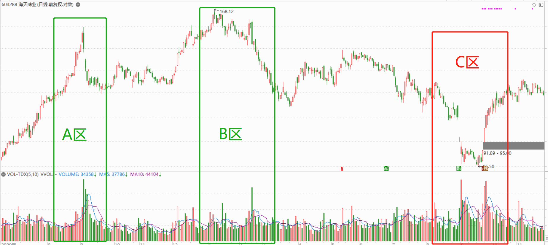 图片[5]-你知道吗？「成交量」只用看这些，其他都是过度解读！