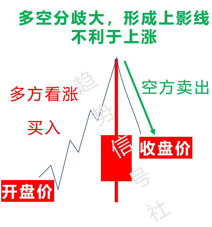 看什么K线形态?一文搞懂K线的本质!-价格投资