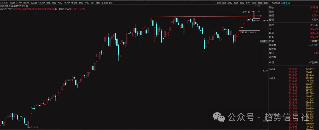 图片[1]-今天的市场是近3个月状态最好的一天，没有之一！2026年1月5日市场复盘-价格投资