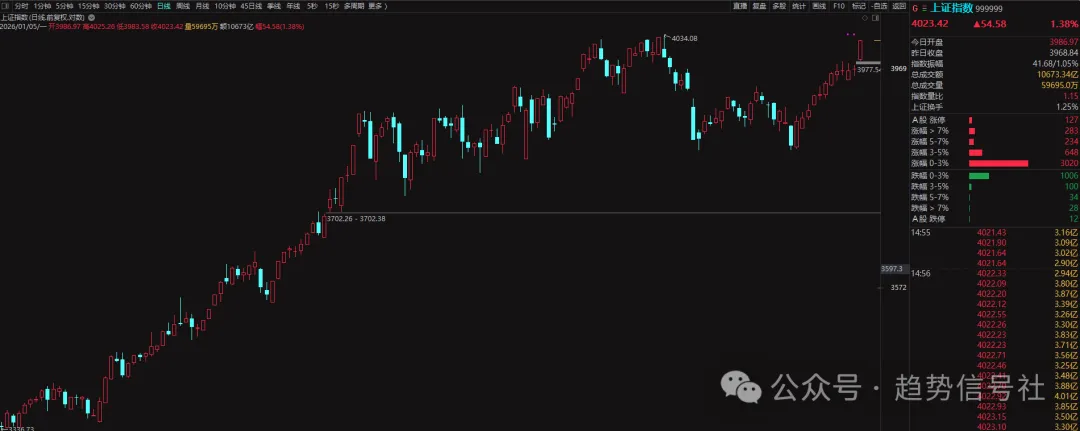 图片[2]-今天的市场是近3个月状态最好的一天，没有之一！2026年1月5日市场复盘-价格投资