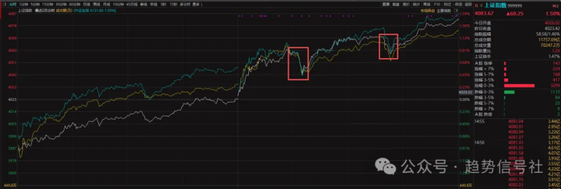 上证指数顺利突破,创新高!-价格投资