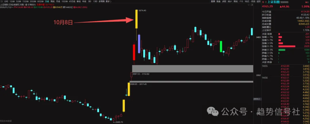 图片[1]-成交量3.6万亿，刷新记录！当前的下车信号是什么？2026年1月12日市场复盘-价格投资