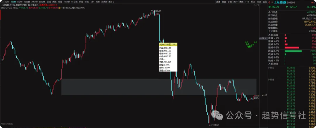 图片[1]-市场再度分歧！2026年1月14日市场复盘-价格投资