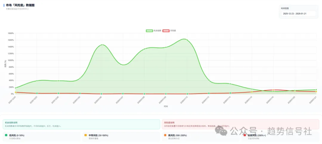 图片[1]-多头占据少许优势！市场要想恢复，这远远不够！2026年1月21日市场复盘-价格投资