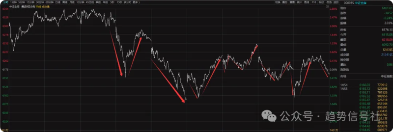 不争气的市场,又转空了~-价格投资