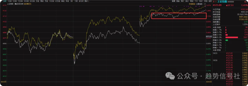 图片[1]-市场强势转多！2026年2月9日市场复盘-价格投资