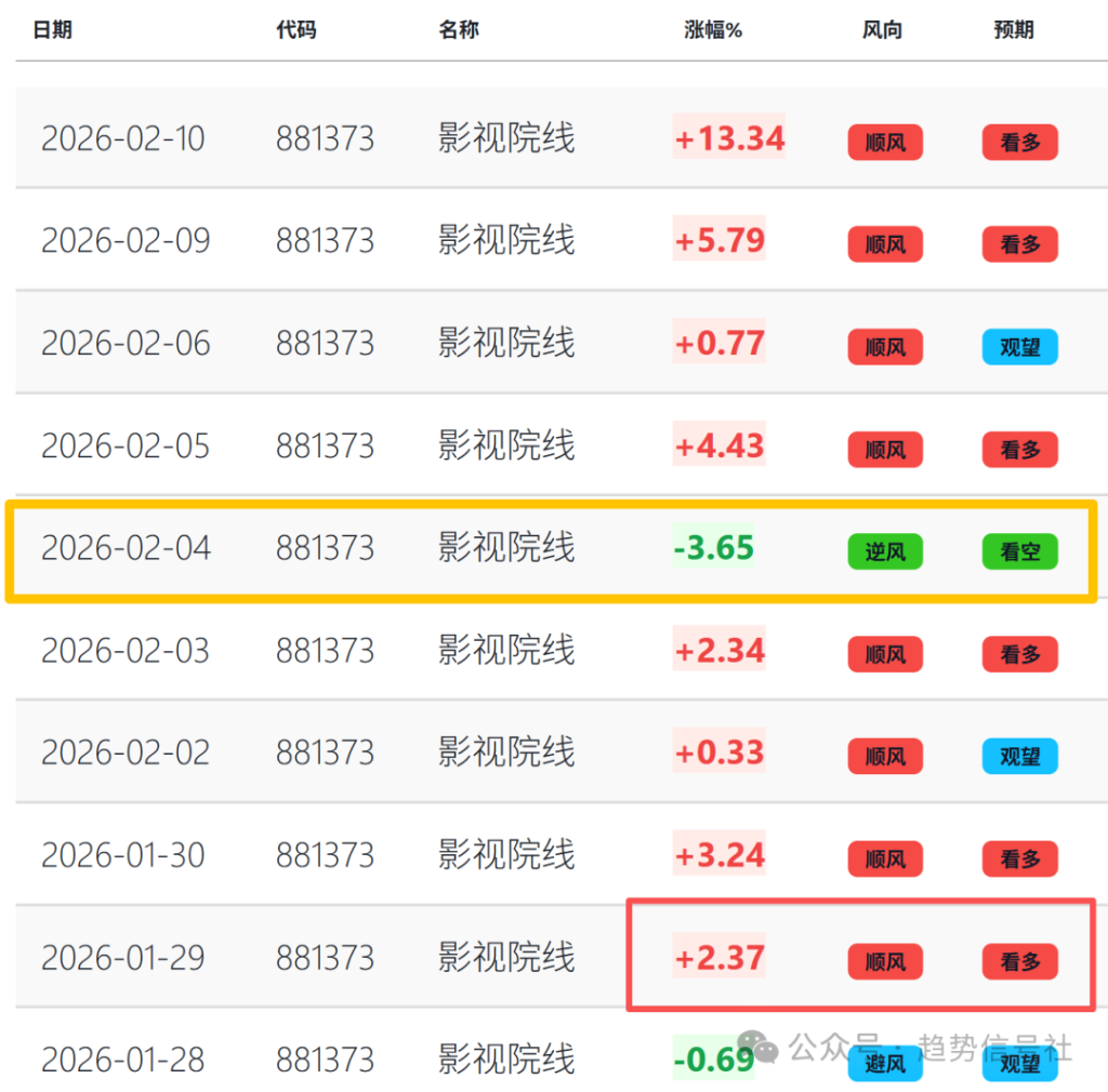 图片[1]-影视、AI爆发！如何抓？2026年2月10日市场复盘-价格投资