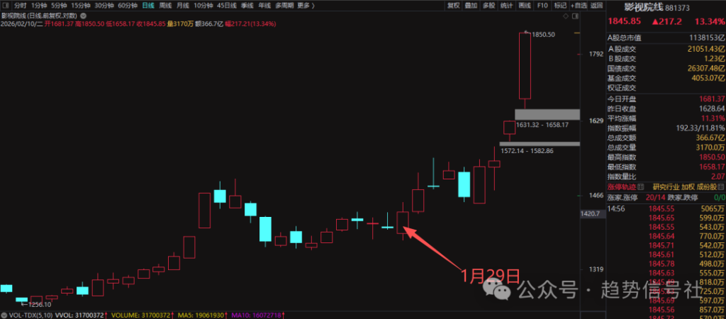 图片[2]-影视、AI爆发！如何抓？2026年2月10日市场复盘-价格投资