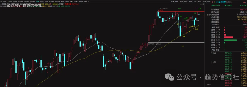 当前市场多空格局，泾渭分明！突破4190困难重重！-价格投资