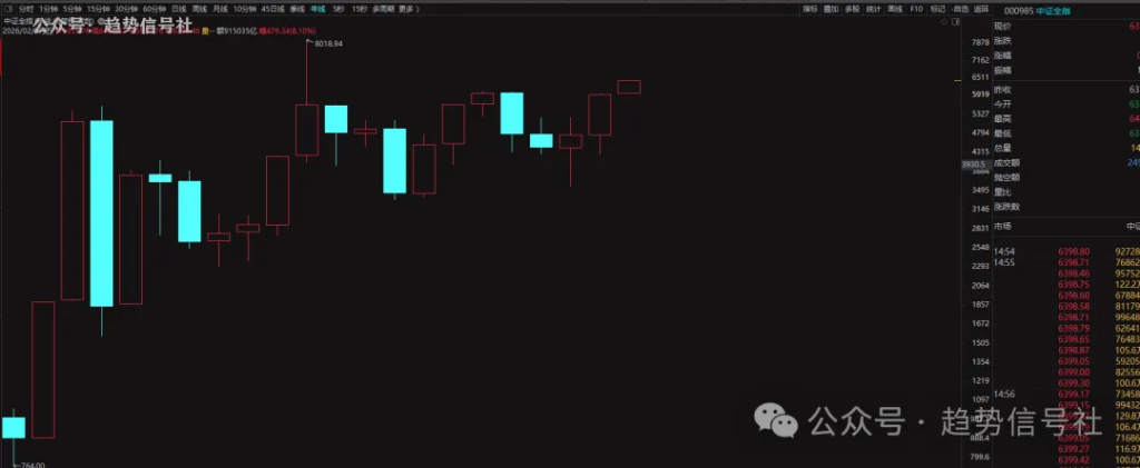 图片[2]-记录历史，中证全指再创近10年新高！2026年2月27日市场复盘-价格投资