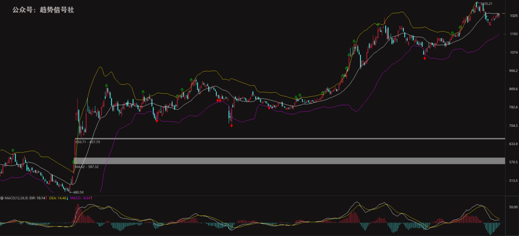 图片[9]-不会识别股票趋势？了解底层规律后，一看就会！