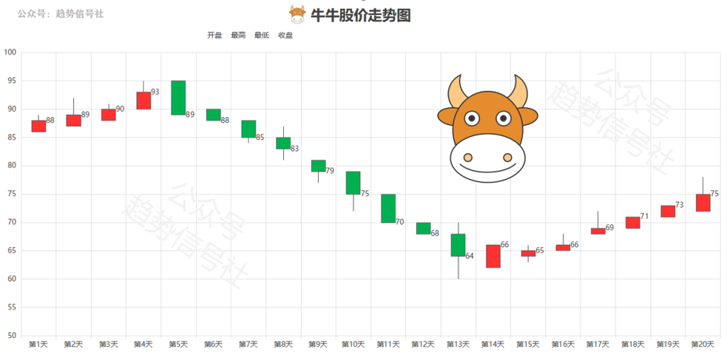 图片[17]-不会识别股票趋势？了解底层规律后，一看就会！