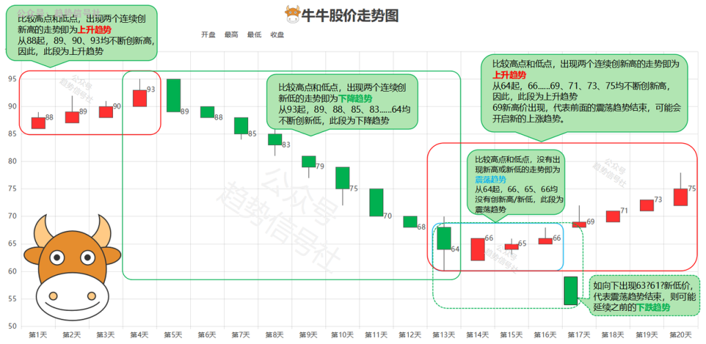 图片[23]-不会识别股票趋势？了解底层规律后，一看就会！