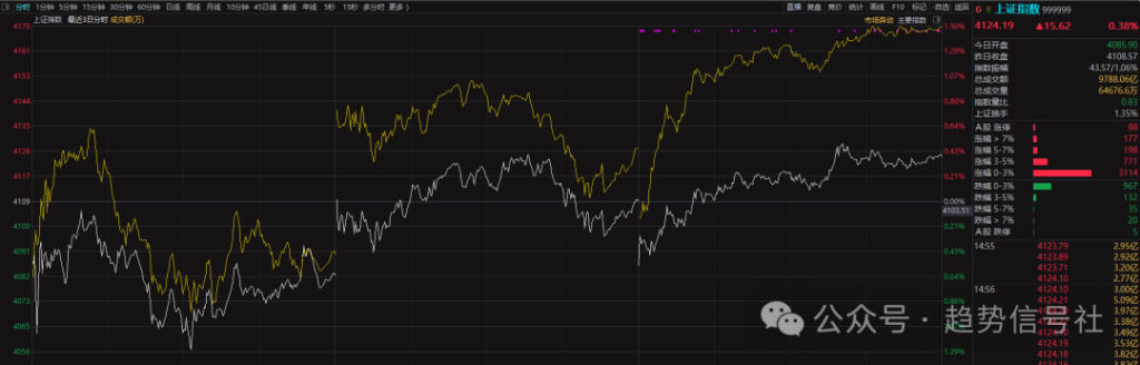 图片[2]-风险度大幅下降，下周要涨？2026年3月6日市场复盘-价格投资