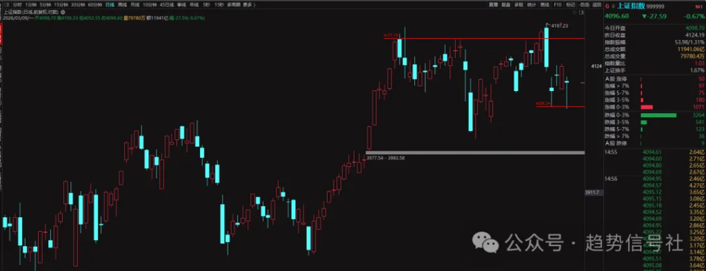 图片[1]-惊险的一天！2026年3月9日市场复盘-价格投资