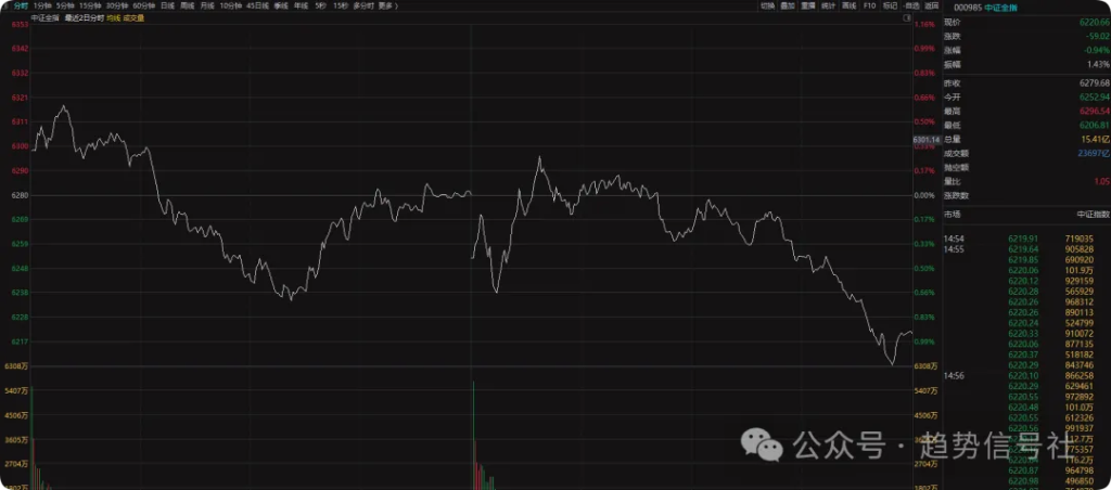 图片[1]-市场格局转空！2026年3月13日市场复盘-价格投资