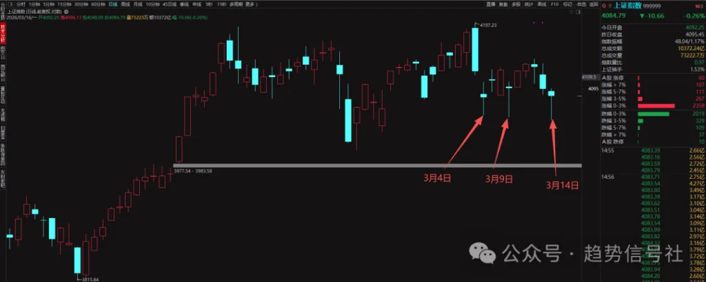 图片[1]-上证指数9天3次深V，看涨？2026年3月16日市场复盘-价格投资
