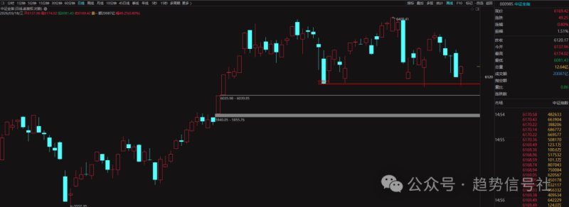 市场强支撑，阴阳逆转！-价格投资