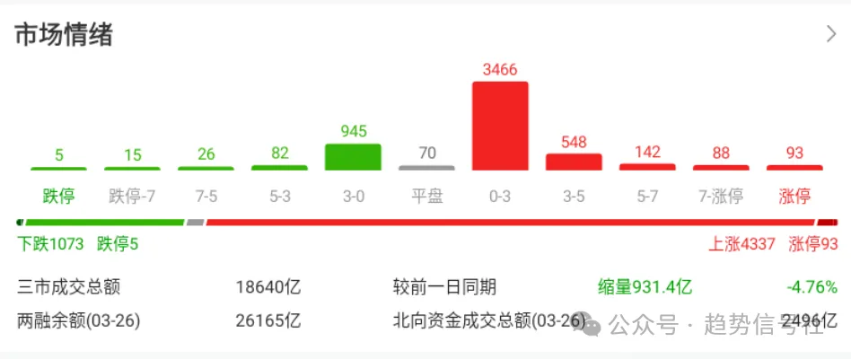 图片[2]-多头格局恢复，但是…2026年3月27日市场复盘-价格投资