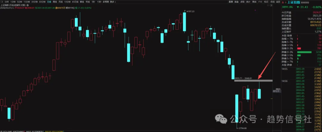 图片[1]-三足鼎立！2026年3月31日市场复盘-价格投资