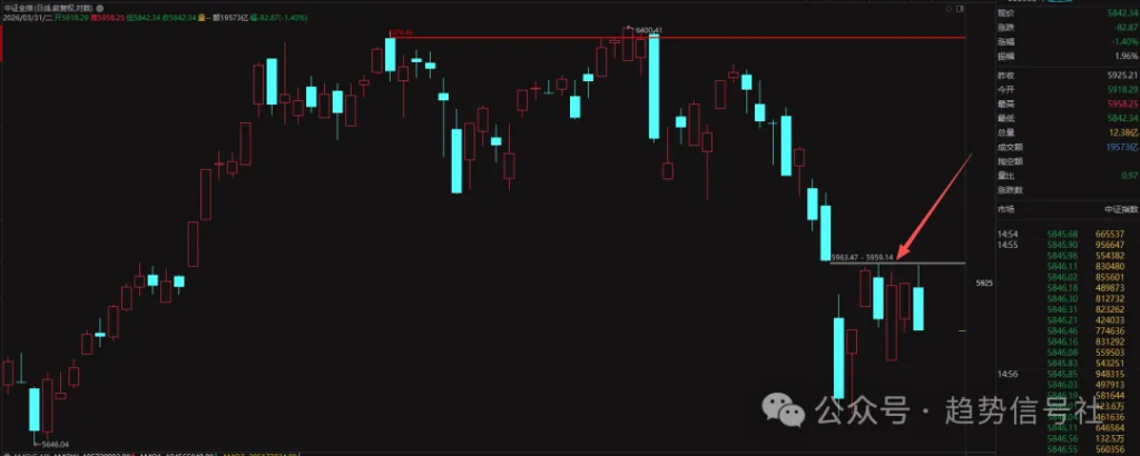 图片[2]-三足鼎立！2026年3月31日市场复盘-价格投资