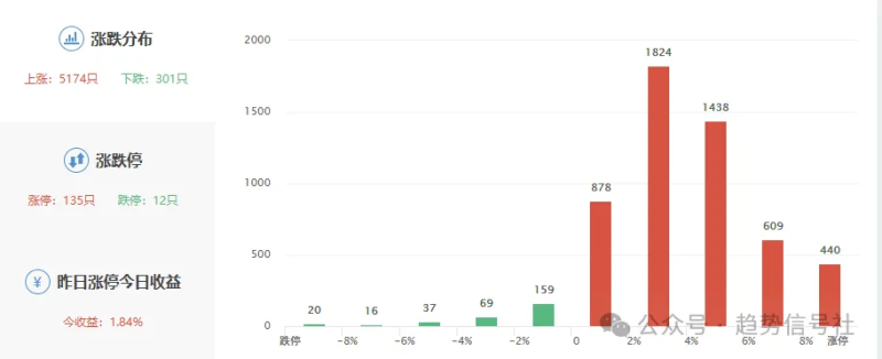 市场大涨，还有哪些板块没有转向？建议别碰！-价格投资