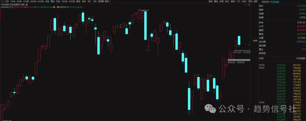 图片[1]-做投资，如何客观判断市场环境，提前应对涨跌？2026年4月15日市场复盘-价格投资
