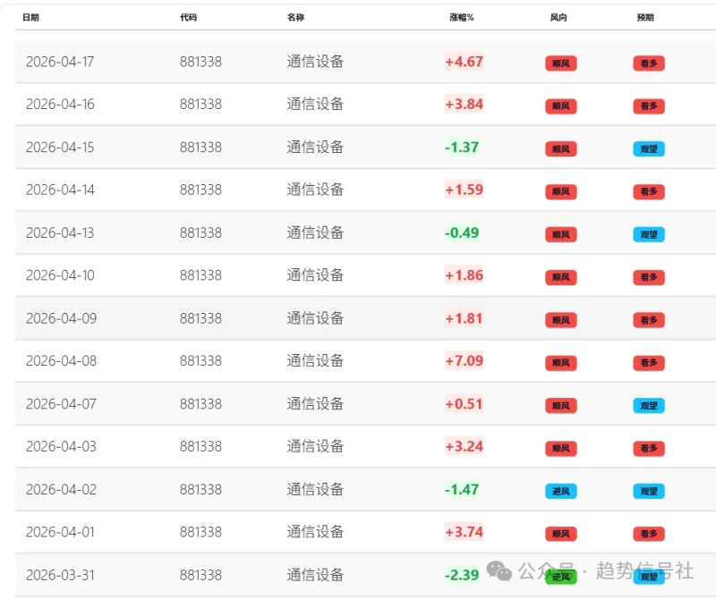 光模块称王称霸！连续10天处于上涨趋势！-价格投资