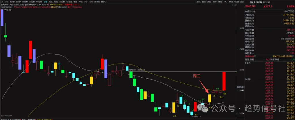 图片[4]-商业航天大涨8%，我是用这个工具抓的！2026年4月20日市场复盘-价格投资