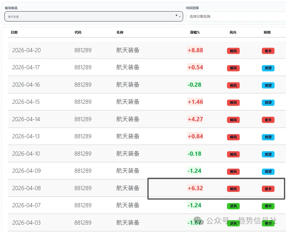 图片[6]-商业航天大涨8%，我是用这个工具抓的！2026年4月20日市场复盘-价格投资