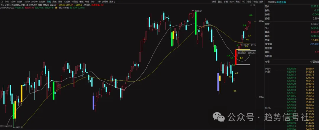 图片[1]-下跌趋势占比小幅增长！2026年4月21日市场复盘-价格投资