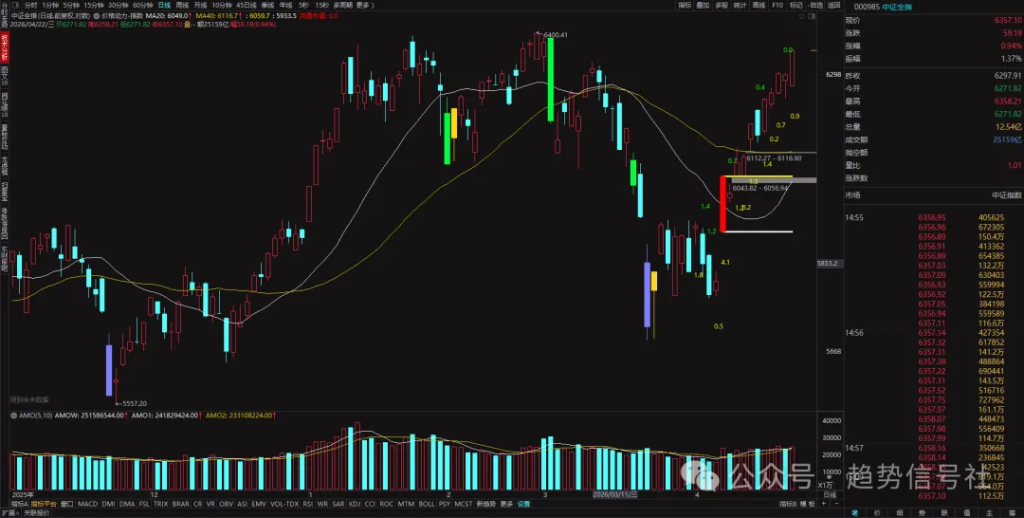 图片[1]-11%的板块带着指数狂奔！如何判断当前市场的顶？2026年4月22日市场复盘-价格投资