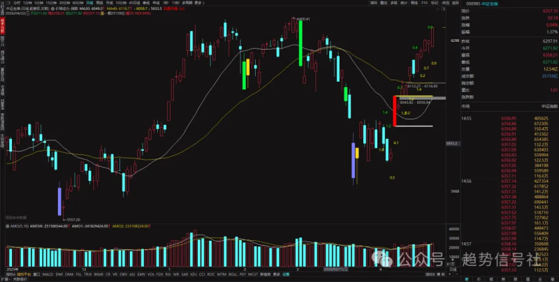 11%的板块带着指数狂奔！如何判断当前市场的顶？-价格投资