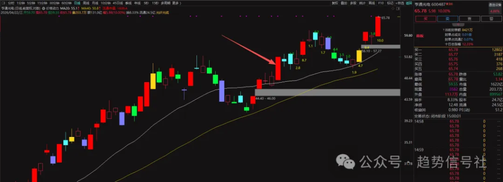 图片[4]-11%的板块带着指数狂奔！如何判断当前市场的顶？2026年4月22日市场复盘-价格投资