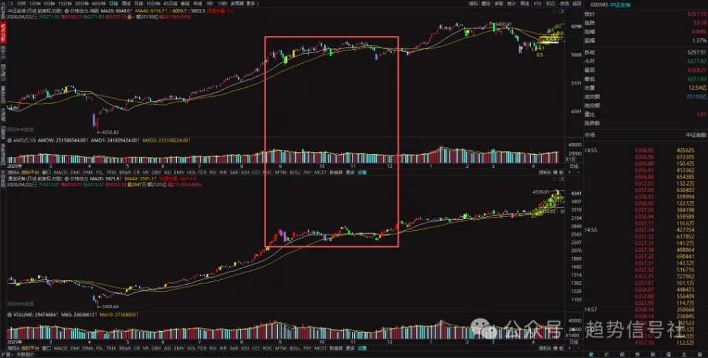 图片[5]-11%的板块带着指数狂奔！如何判断当前市场的顶？2026年4月22日市场复盘-价格投资